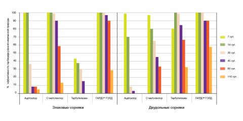 Продолжительность действия гербицидов разной химической природы в посевах подсолнечника в течение вегетационного сезона график действия гербицидов
