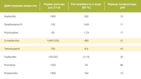 Физико-химические параметры некоторых почвенных и послевсходовых гербицидов на подсолнечнике характеристики гербицида ГАРДО ГОЛД