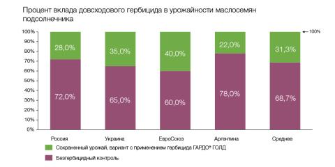 Урожайность подсолнечника в разных агроклиматических условиях график урожайности подсолнечника