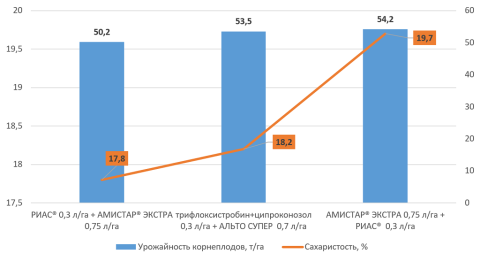 Урожайность и сахаристость корнеплодов в зависимости от системы обработок фунгицидами. Воронежская область, 2016 г. Урожайность и сахаристость корнеплодов в зависимости от системы обработок фунгицидами. Воронежская область, 2016 г.