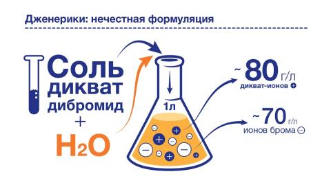 РЕГЛОН СУПЕР: мощная, быстрая и проверенная временем десикация от «Сингенты» показатели эффективности РЕГЛОН СУПЕР