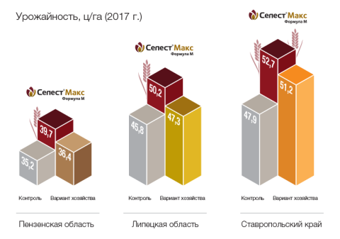 Урожайность, ц/га (2017 г.) график урожайности после применения СЕЛЕСТ® МАКС