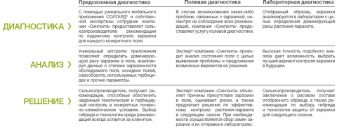 Избавляемся от заразихи с гарантией сравнительная таблица применения СОЛГАРД®