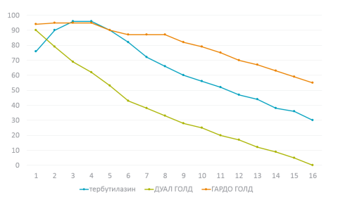 ГАРДО® ГОЛД — защита сои в ранний период ГАРДО® ГОЛД — защита сои в ранний период