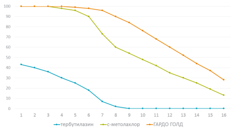 ГАРДО® ГОЛД — защита сои в ранний период ГАРДО® ГОЛД — защита сои в ранний период