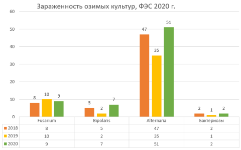 Зараженность озимых культур, ФЭС 2020 г. Зараженность озимых культур, ФЭС 2020 г.