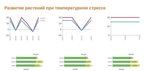 Развитие растений при температурном стрессе Развитие растений при температурном стрессе