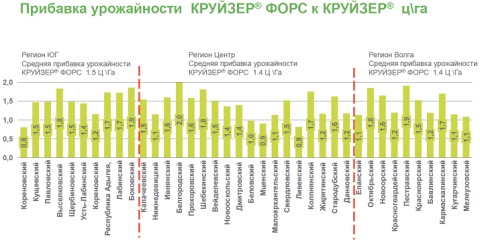 Прибавка урожайности КРУЙЗЕР®-ФОРС к КРУЙЗЕР® ц\га Прибавка урожайности КРУЙЗЕР®-ФОРС к КРУЙЗЕР® ц\га