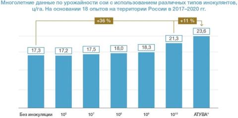 Многолетние данные по урожайности сои с использованием различных инокулянтов Многолетние данные по урожайности сои с использованием различных инокулянтов