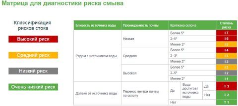 Матрица для диагностики риска смыва Матрица для диагностики риска смыва