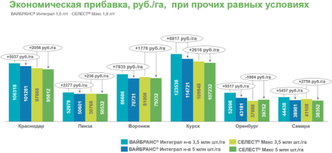 Экономическая прибавка, руб/.га, при прочих равных условиях Экономическая прибавка, руб/.га, при прочих равных условиях