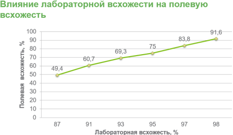 Влияние лабораторной всхожести на полевую всхожесть Влияние лабораторной всхожести на полевую всхожесть