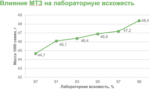 Влияние МТЗ на лабораторную всхожесть Влияние МТЗ на лабораторную всхожесть