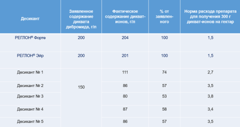 Фактическое содержание дикват-ионов в анализируемых препаратах Фактическое содержание дикват-ионов в анализируемых препаратах