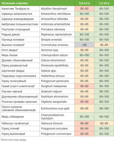 Спектр действия гербицида МИЛАГРО Плюс Таблица спектра действия препарата МИЛАГРО® Плюс против сорняков