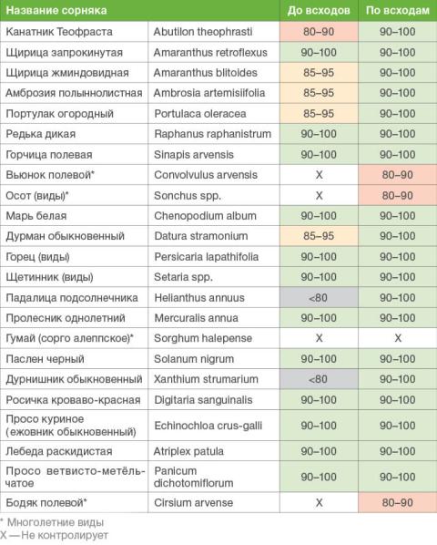 Спектр действия гербицида Люмакс Таблица спектра действия препарата ЛЮМАКС® против сорняков