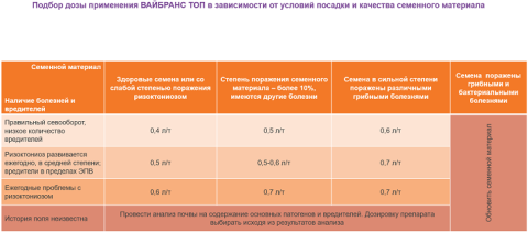 Подбор дозы применения ВАЙБРАНС ТОП в зависимости от условий посадки и качества семенного материала Подбор дозы применения ВАЙБРАНС ТОП в зависимости от условий посадки и качества семенного материала