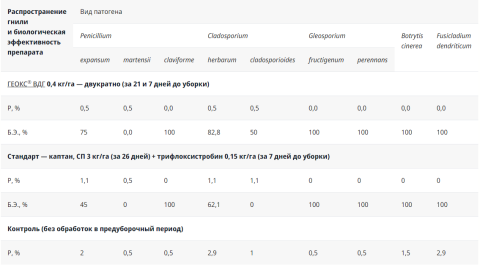 Биологическая эффективность препарата ГЕОКС® ВДГ против гнилей плодов яблони после 6 месяцев хранения, %. Полевой опыт хозяйства ОАО «Агроном». По данным СКФНЦСВВ, 2016г. Биологическая эффективность препарата ГЕОКС® ВДГ против гнилей плодов яблони после 6 месяцев хранения, %. Полевой опыт хозяйства ОАО «Агроном». По данным СКФНЦСВВ, 2016г.