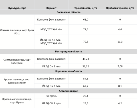 Эффективность биостимулятора ЙЕЛД Он в производственных опытах 2022–2023 гг. Эффективность биостимулятора ЙЕЛД Он в производственных опытах 2022–2023 гг.