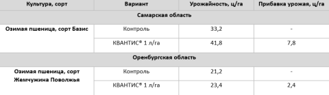 Эффективность биостимулятора КВАНТИС® в производственных опытах 2023 г. Эффективность биостимулятора КВАНТИС® в производственных опытах 2023 г.