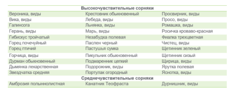 Спектр действия ГАРДО® Голд Спектр действия ГАРДО® Голд