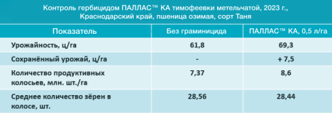 Влияние гербицида ПАЛЛАС™ КА на величину сохраненного урожая Влияние гербицида ПАЛЛАС™ КА на величину сохраненного урожая