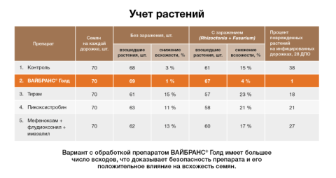 Учет растений Учет растений
