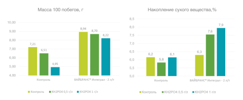 График 1 График 1