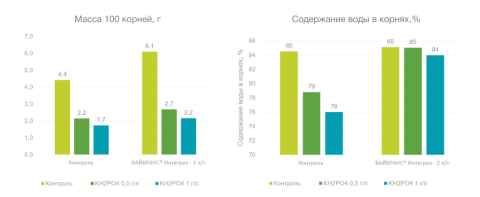 График 2 График 2