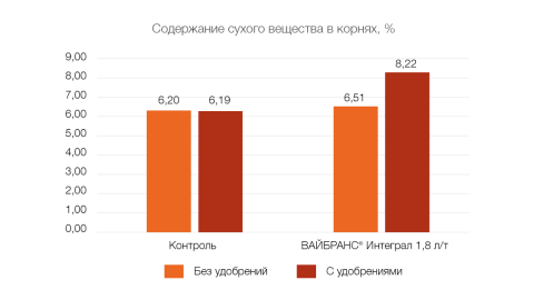 Содержание сухогов вещества в корнях Содержание сухогов вещества в корнях