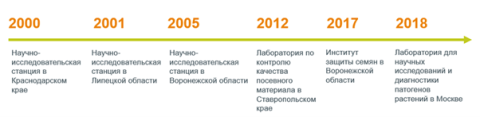 Лаборатории«Сингента»: для чего коммерческой компании нужны лаборатории?