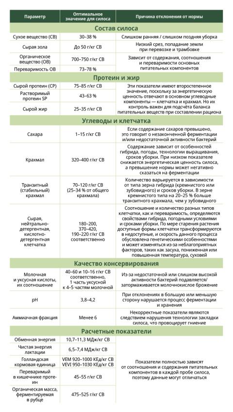 Основные показатели качества силоса в цифрах Основные показатели качества силоса в цифрах