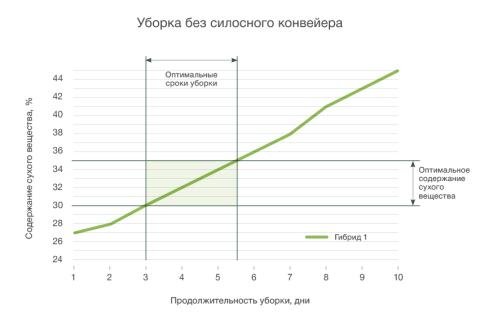 Уборка без силосного конвеера Уборка без силосного конвеера
