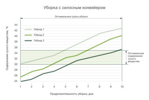 Уборка с силосным конвеером Уборка с силосным конвеером