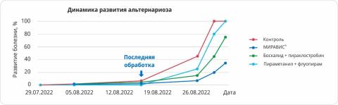МИРАВИС® — новый стандарт в защите картофеля от альтернариоза