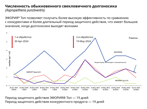 Численность обыкновенного свеклочвичного долгоносика Численность обыкновенного свеклочвичного долгоносика