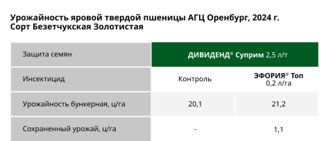 Урожайность яровой пшеницы в АГЦ Оренбург Урожайность яровой пшеницы в АГЦ Оренбург