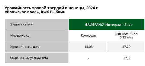 Урожайность яровой пшеницы в КФХ Рыбкин Урожайность яровой пшеницы в КФХ Рыбкин