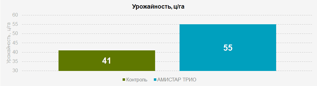 Урожайность