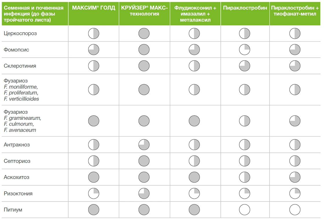 Сравнительная эффективность препаратов для защиты семян сои