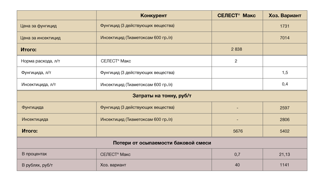 Селест макс таблица